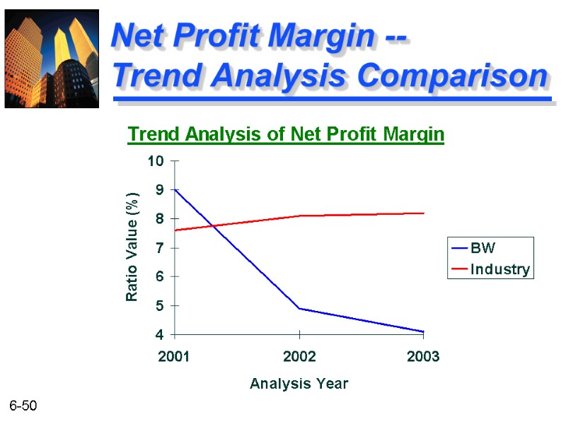 Net Profit Margin --  Trend Analysis Comparison